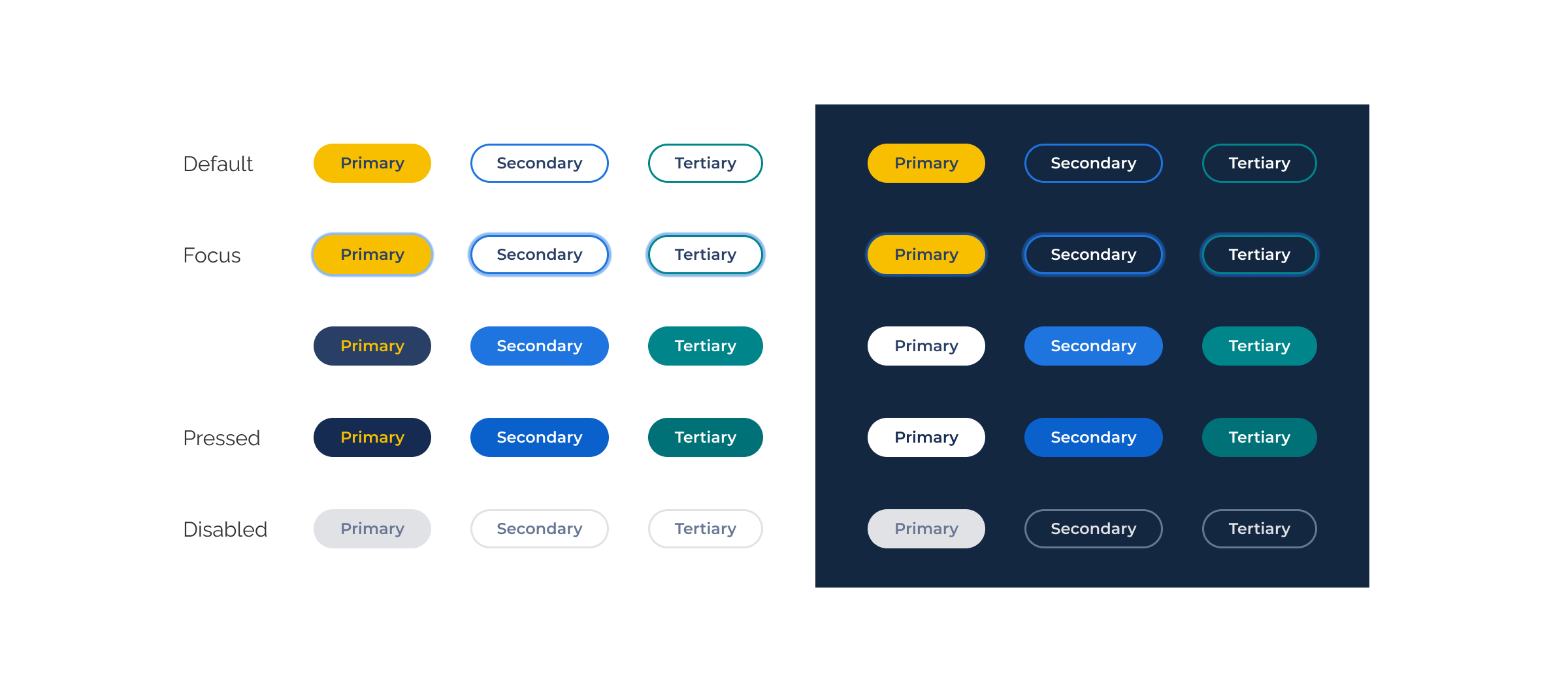 Fragment of the styleguide illustrating interactive states for primary, secondary and tertiary buttons on a light and dark background.