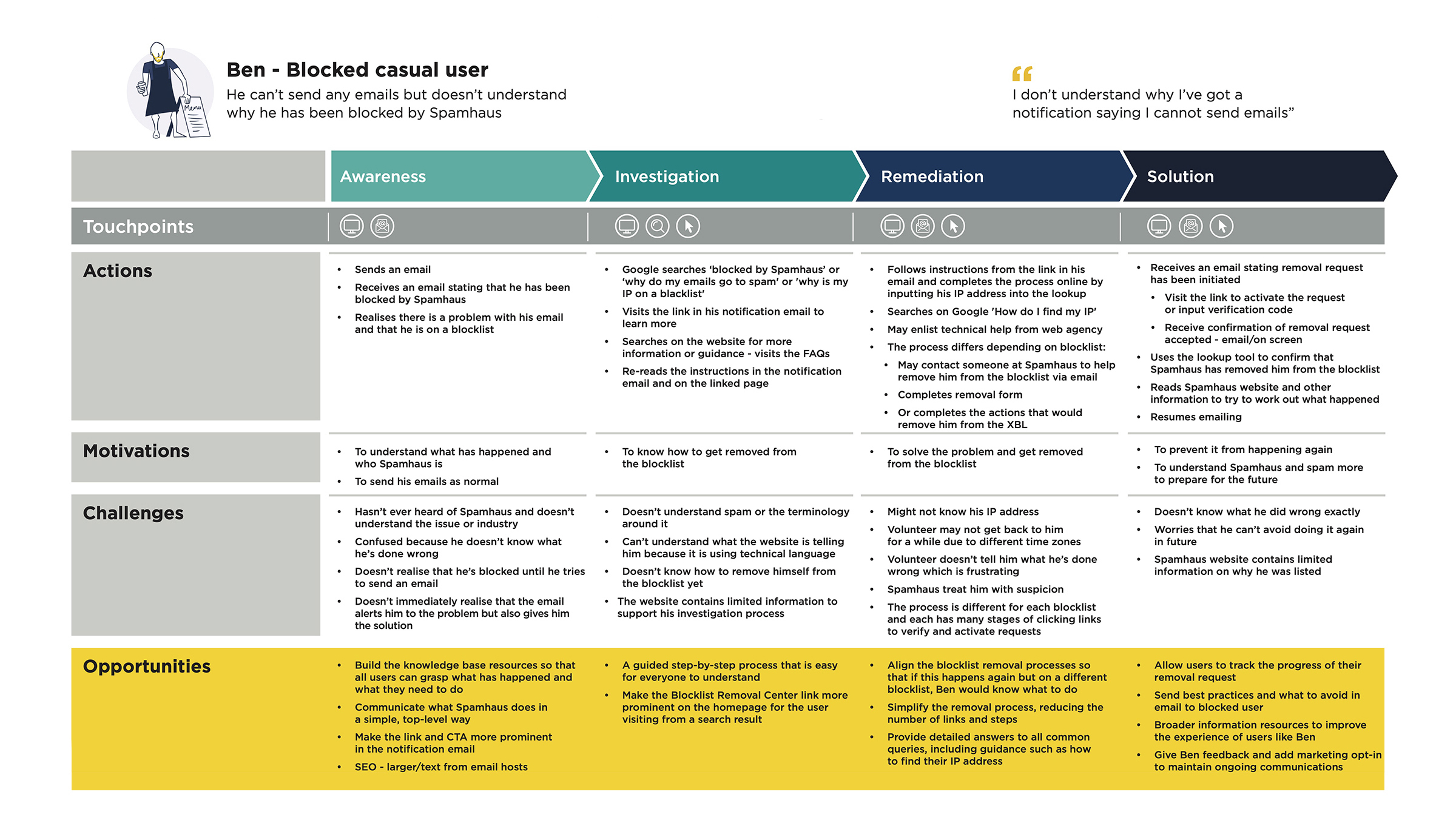 User journey map listing actions, motivations, challenges and opportunities for different stages of interaction with the Spamhaus product for the casual user persona named Ben.